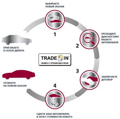 Преимущества и особенности программы trade-in автомобиль